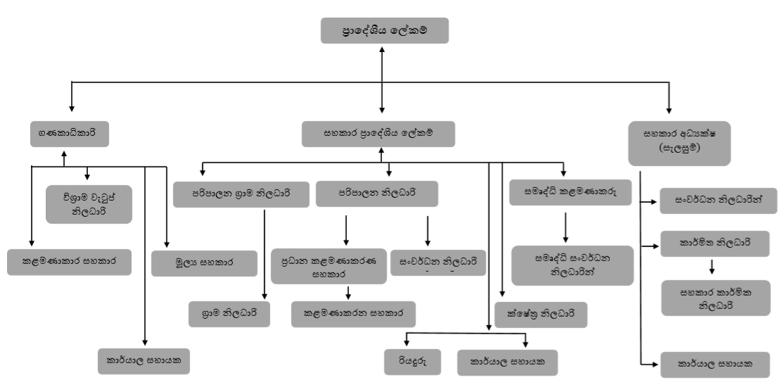 Org Chart Si