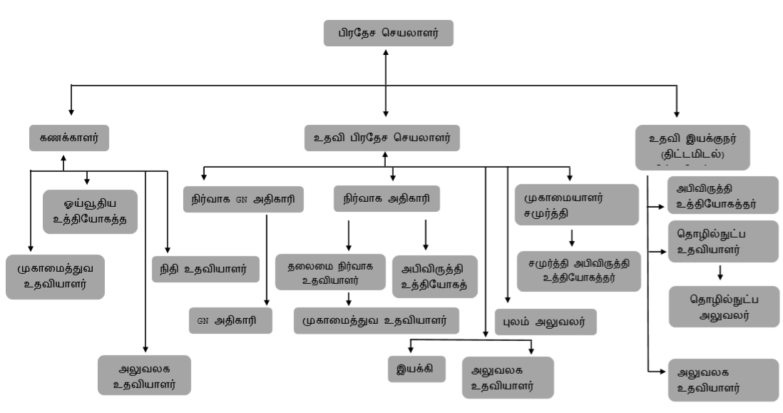 Org chart Te